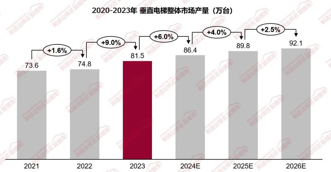 麻将胡了在线试玩垂直电梯行业市场规模同比增长约90%